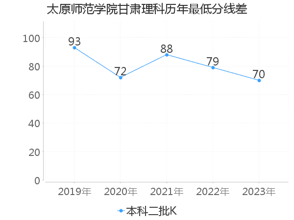 最低分数差