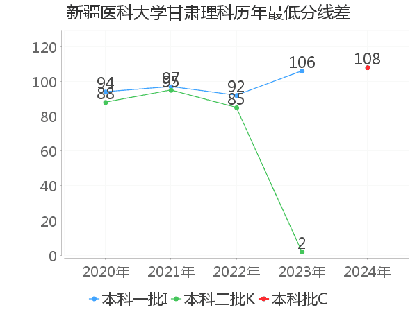 最低分数差