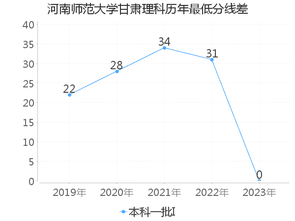 最低分数差