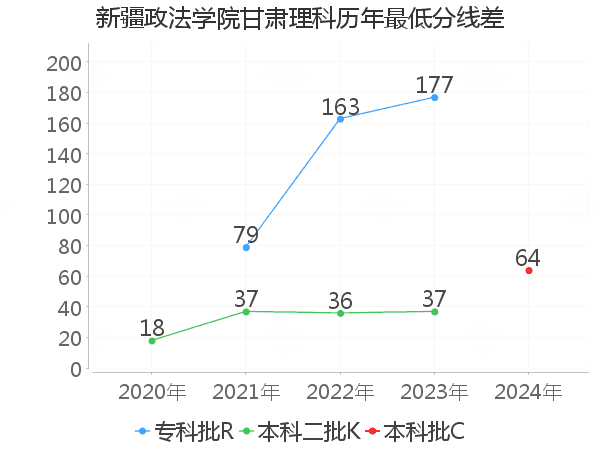 最低分数差