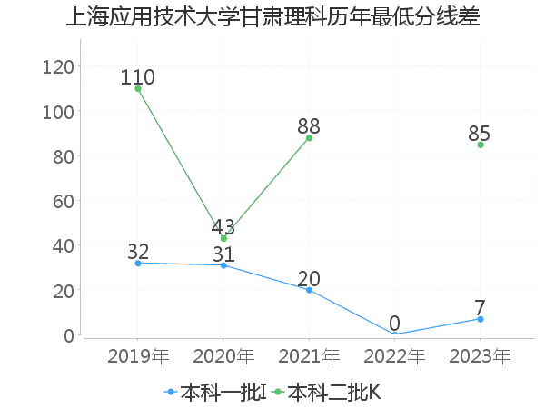 最低分数差