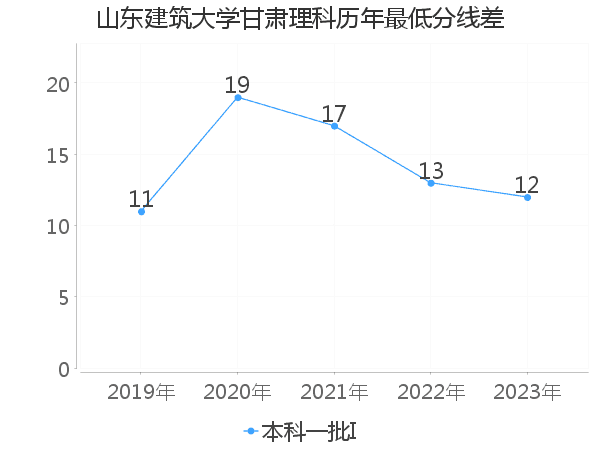 最低分数差