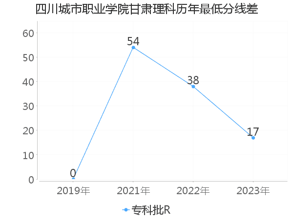 最低分数差