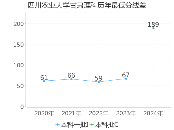 最低分数差