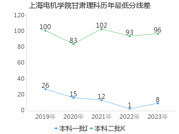 最低分数差