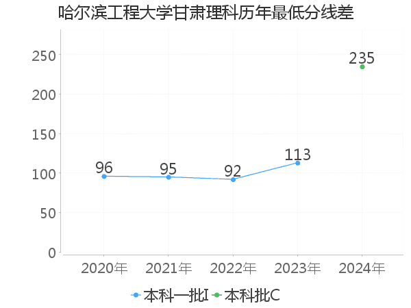 最低分数差