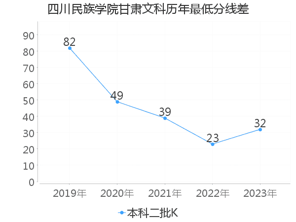 最低分数差