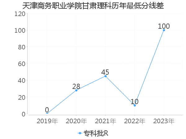 最低分数差