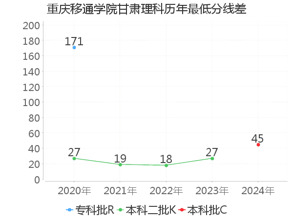 最低分数差