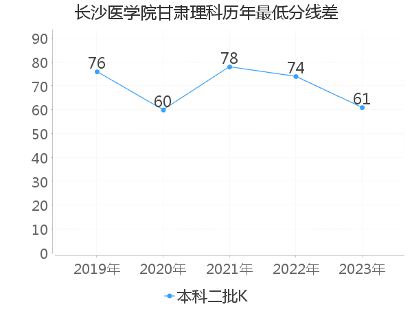 最低分数差