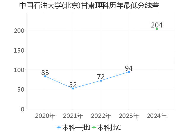 最低分数差