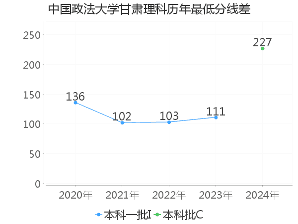 最低分数差