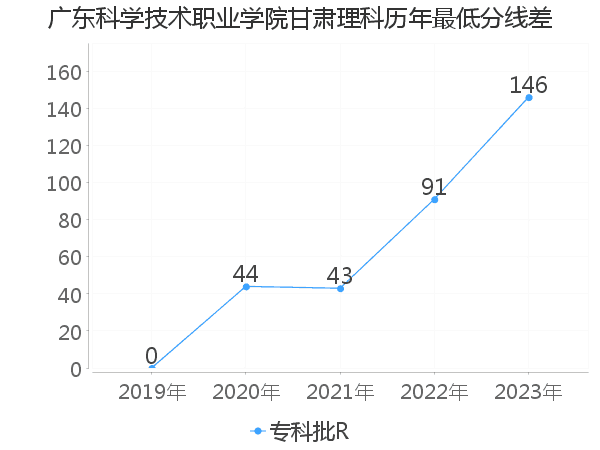 最低分数差