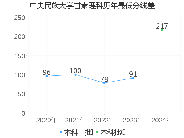 最低分数差