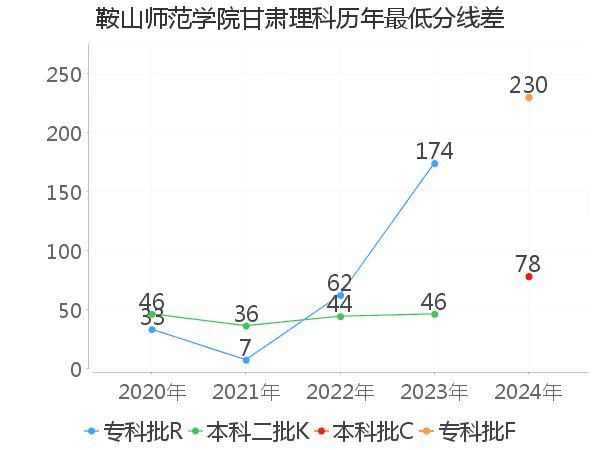 最低分数差