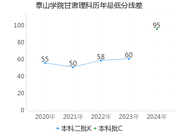 最低分数差