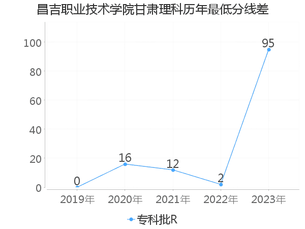 最低分数差