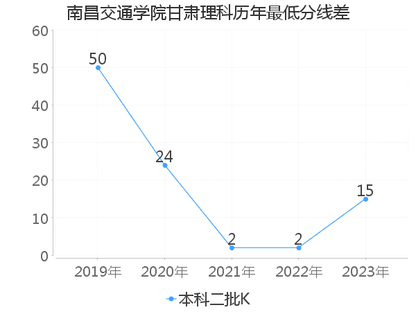 最低分数差