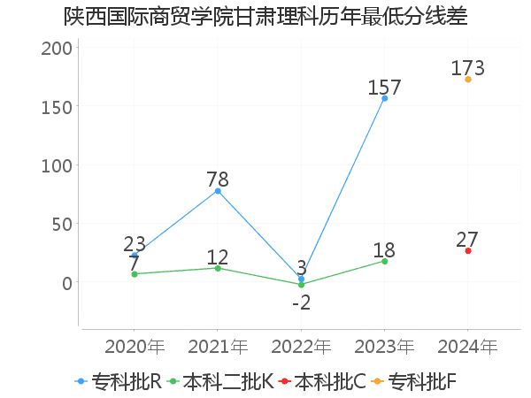 最低分数差