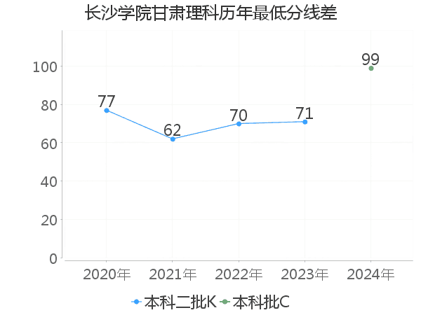 最低分数差