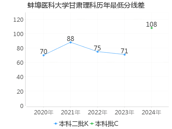 最低分数差