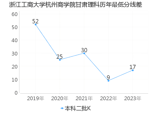 最低分数差