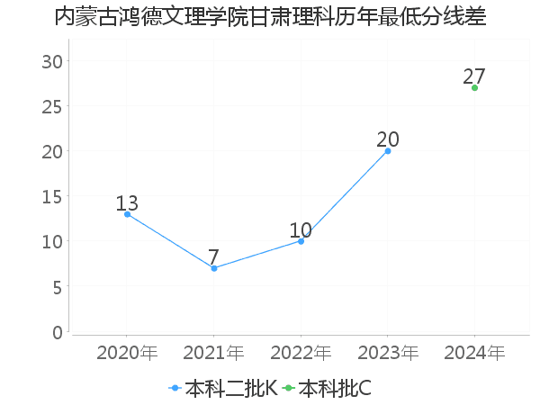 最低分数差