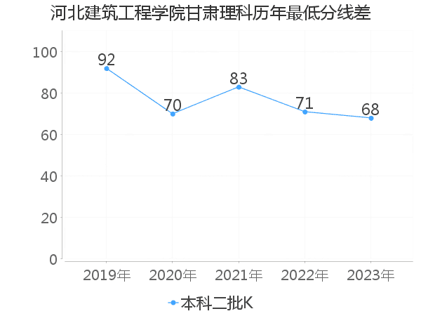 最低分数差