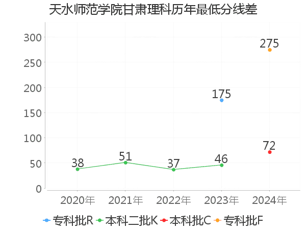 最低分数差