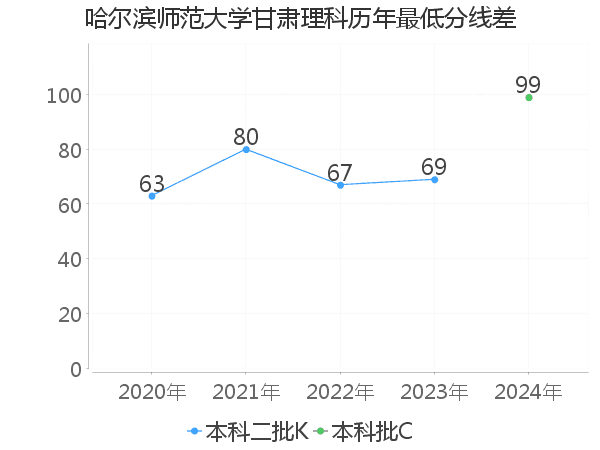 最低分数差