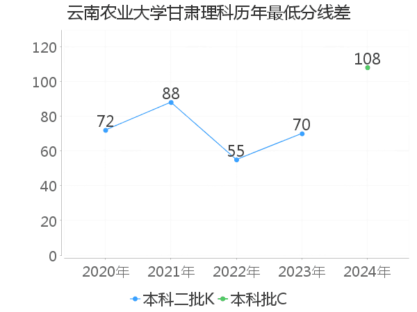 最低分数差