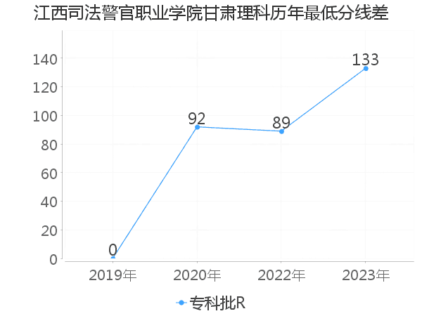 最低分数差