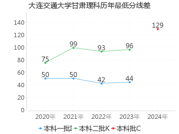 最低分数差