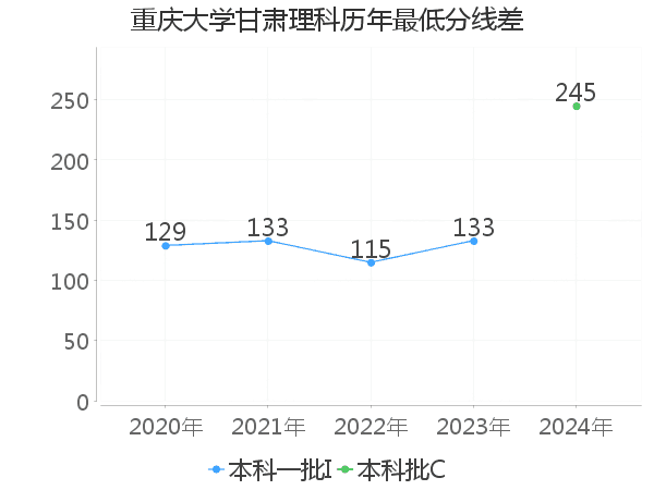 最低分数差