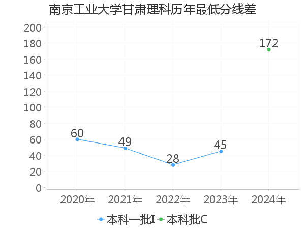 最低分数差