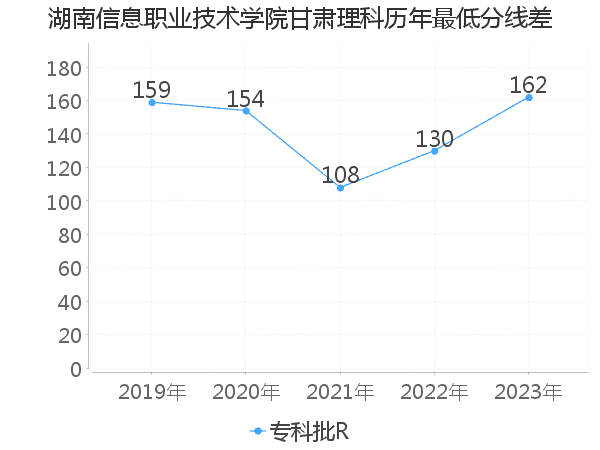 最低分数差