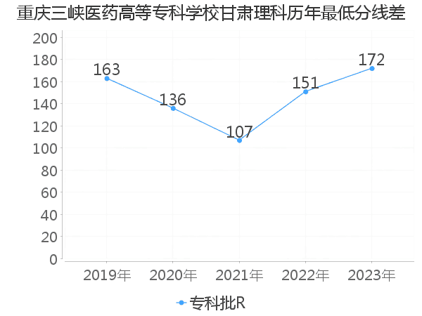 最低分数差