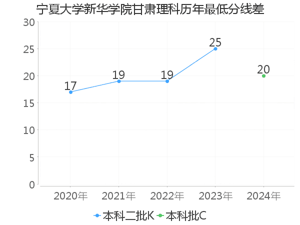 最低分数差