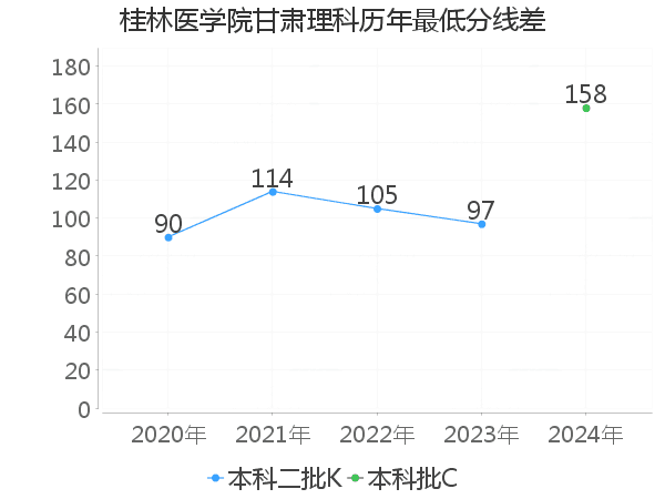 最低分数差