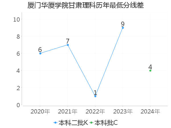 最低分数差