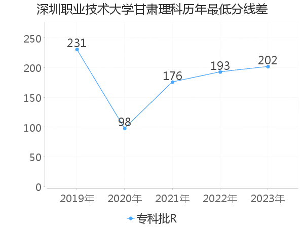 最低分数差