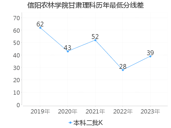 最低分数差