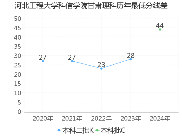 最低分数差