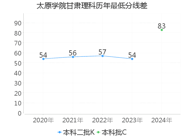 最低分数差