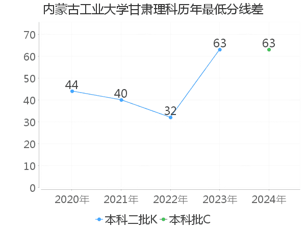 最低分数差