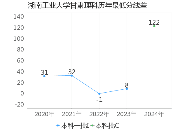 最低分数差