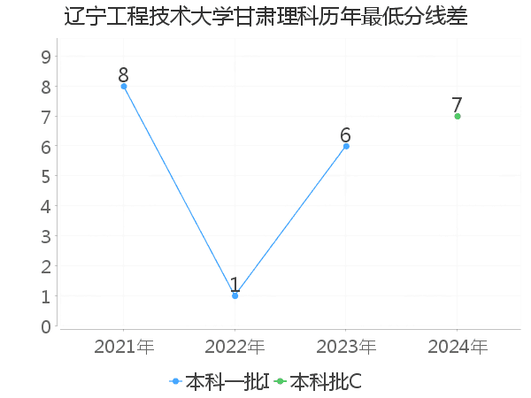 最低分数差