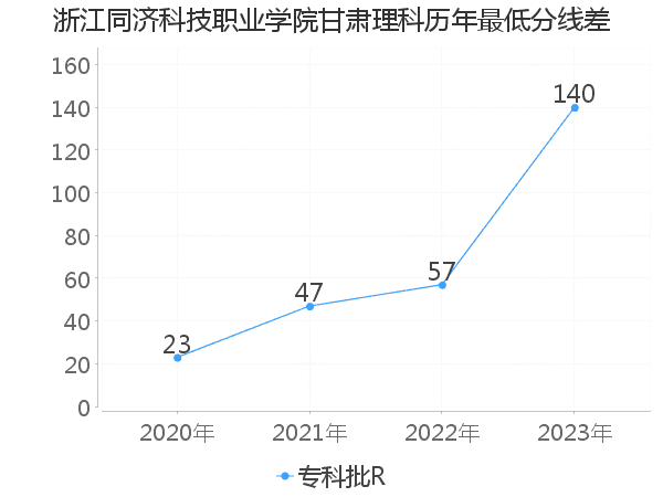 最低分数差