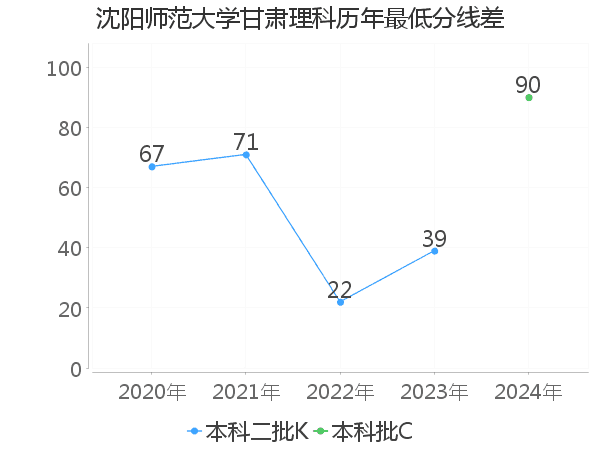 最低分数差