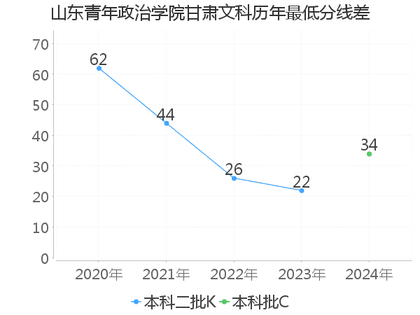 最低分数差